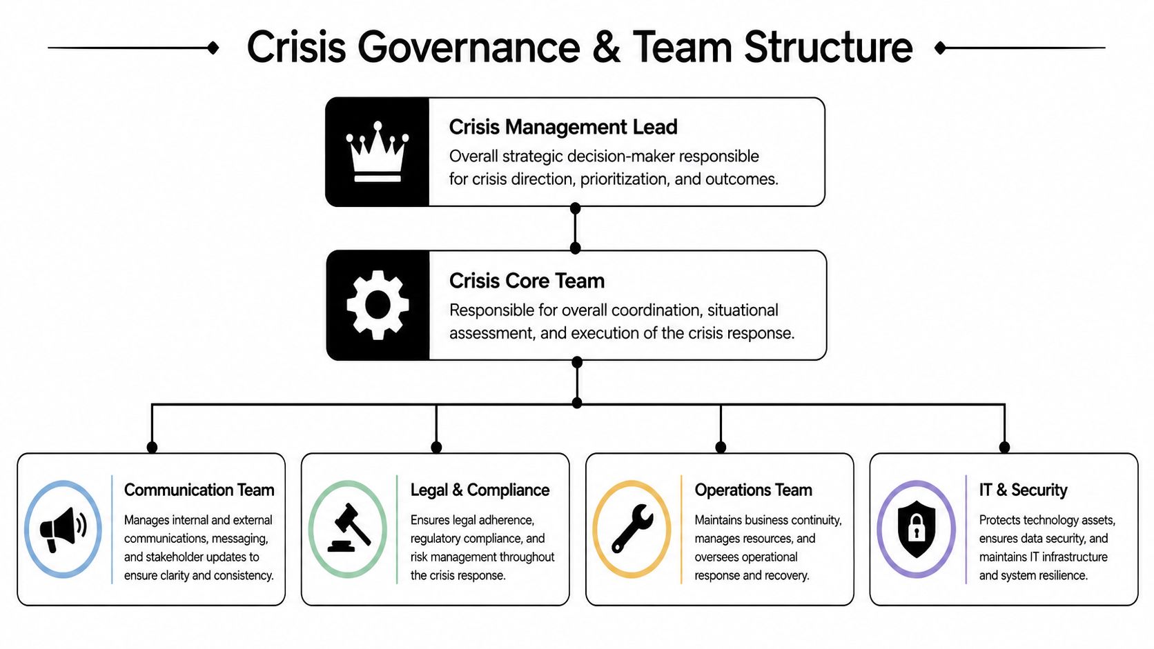 A diagram illustrating a corporate crisis governance and team structure with hierarchy, roles, and responsibilities.