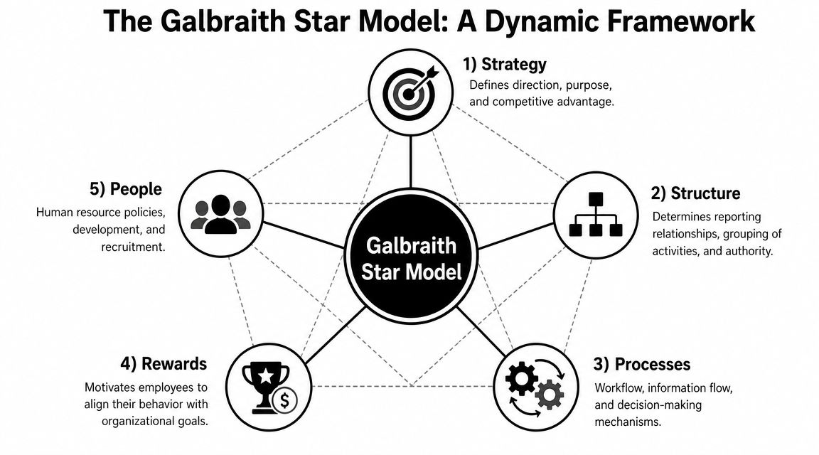 A diagram of the Galbraith Star Model showing its five organizational design components in a star shape.
