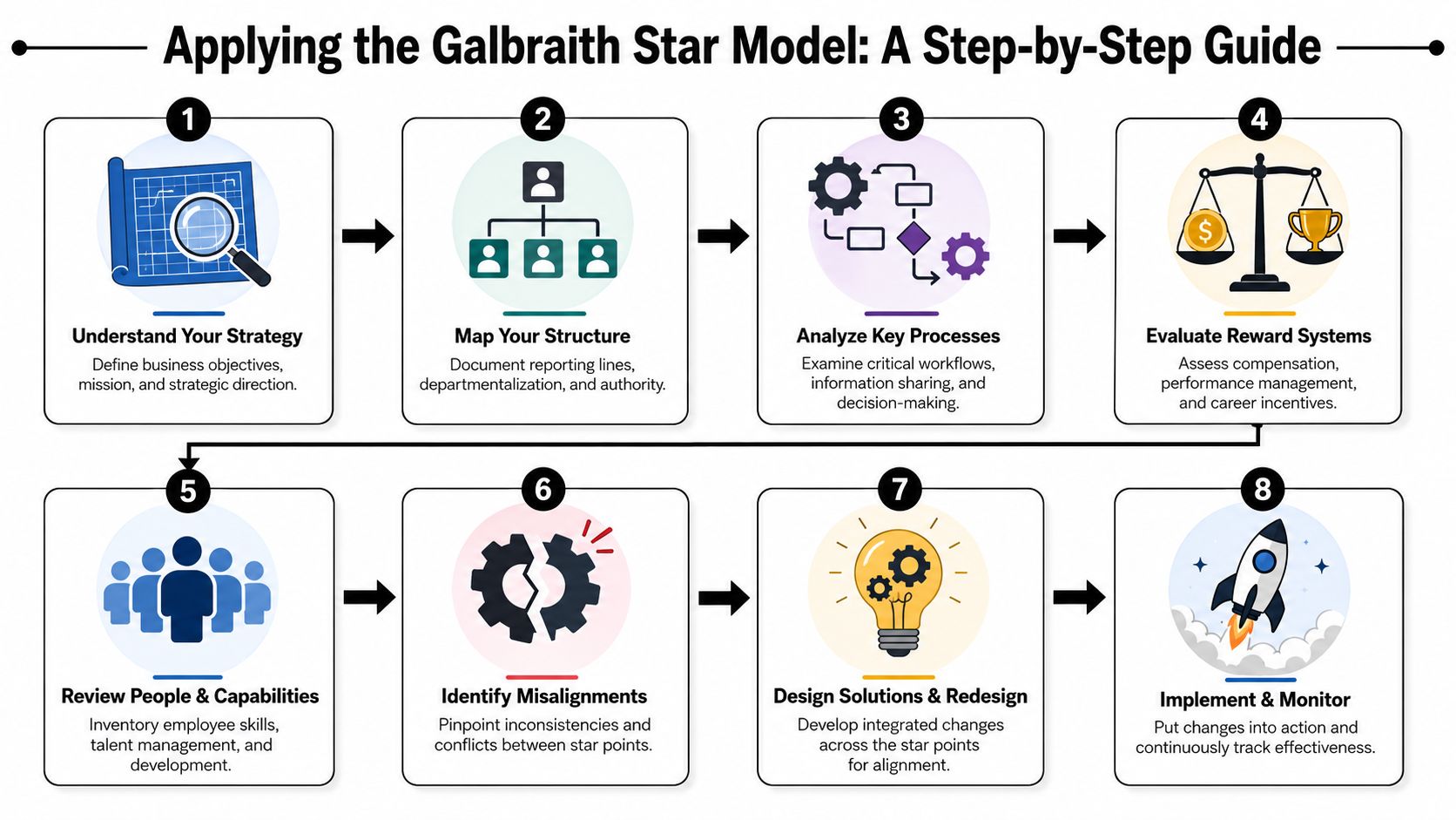 An eight-step infographic explaining how to apply the Galbraith Star Model to align business organizational strategy.
