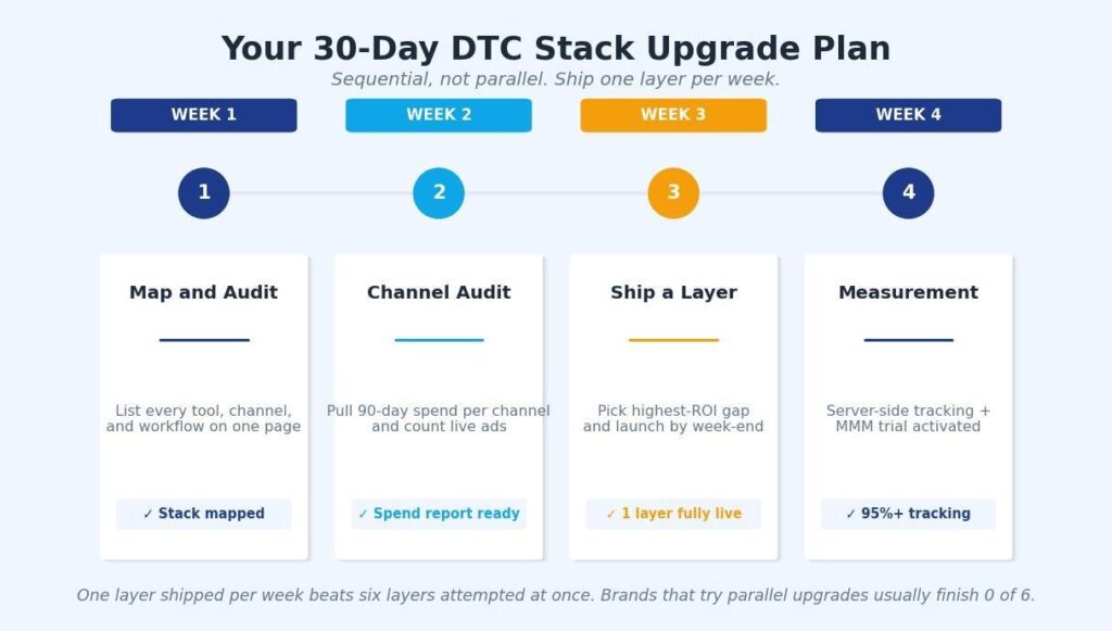 How DTC Brands Build A Marketing Stack That Hits $10M ARR