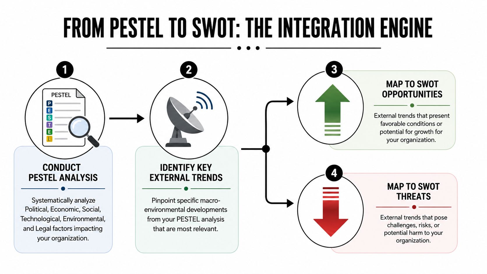 The Integration Engine Mapping PESTEL to SWOT