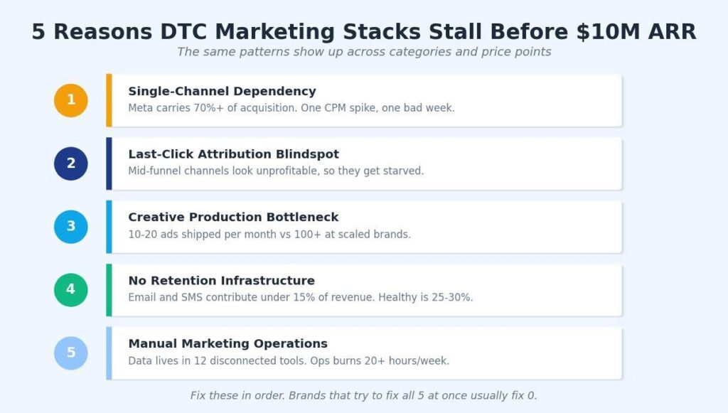 How DTC Brands Build A Marketing Stack That Hits $10M ARR
