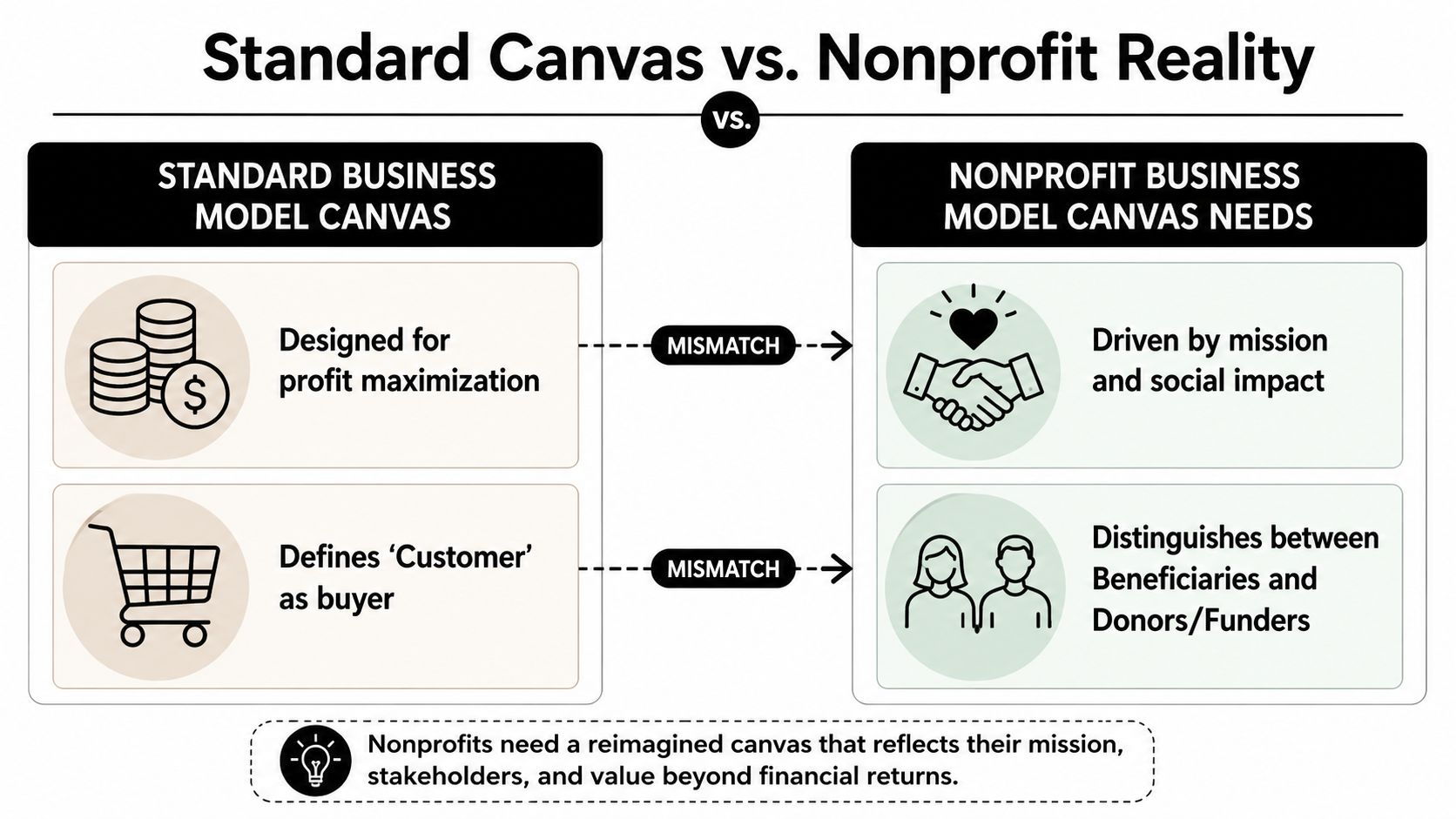 Why the Standard Business Model Canvas Fails Nonprofits