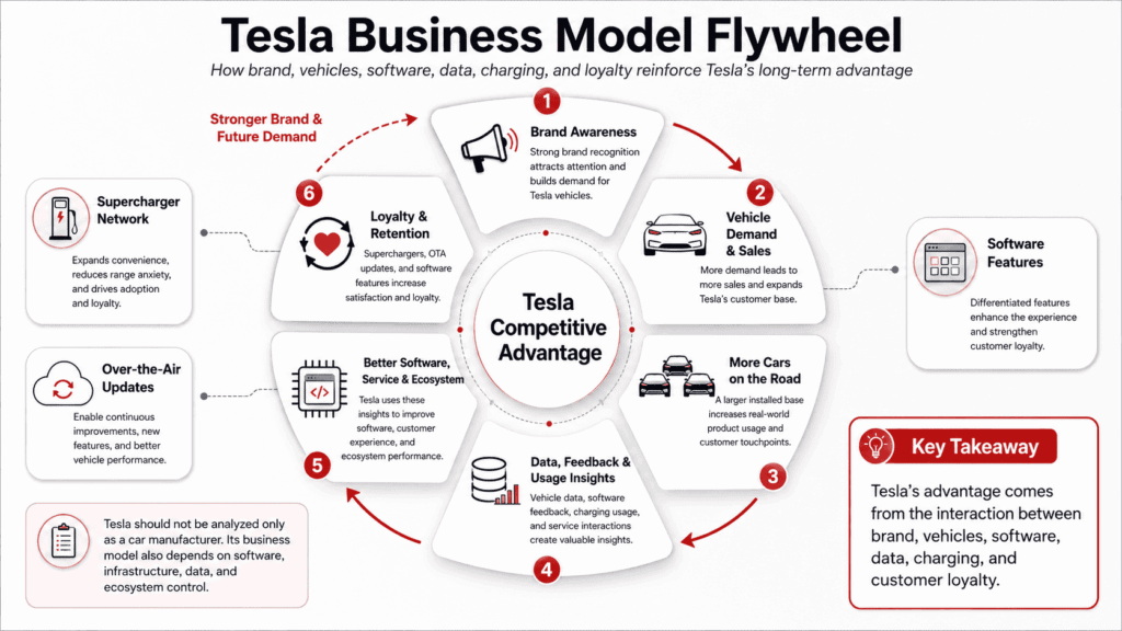 Tesla business model flywheel linking brand, vehicle sales, data, software, and customer loyalty in Tesla in charts