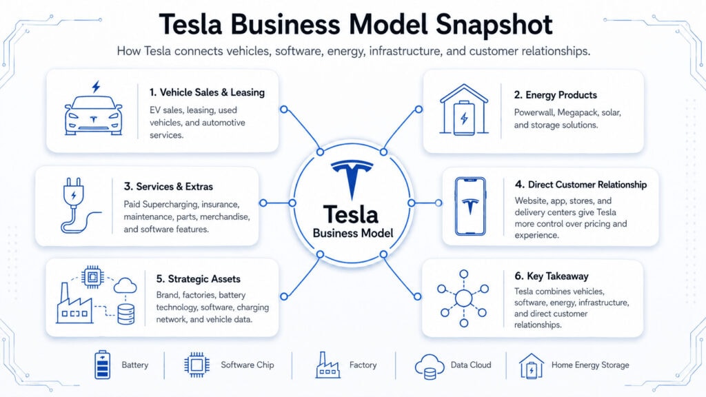 Tesla business model snapshot showing vehicles, energy products, services, direct sales, and strategic assets in Tesla in charts