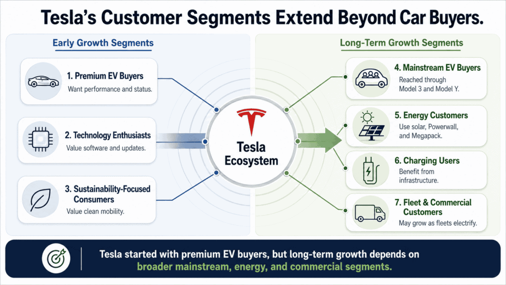 Tesla customer segments diagram spanning premium buyers, mainstream EV buyers, energy, and fleet customers in Tesla in charts