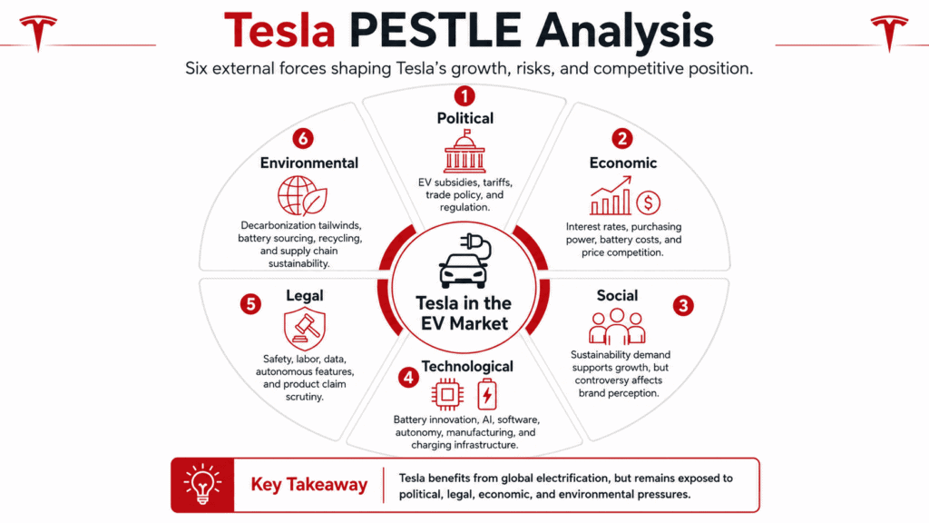 Tesla PESTLE analysis showing political, economic, social, technological, legal, and environmental factors in Tesla in charts