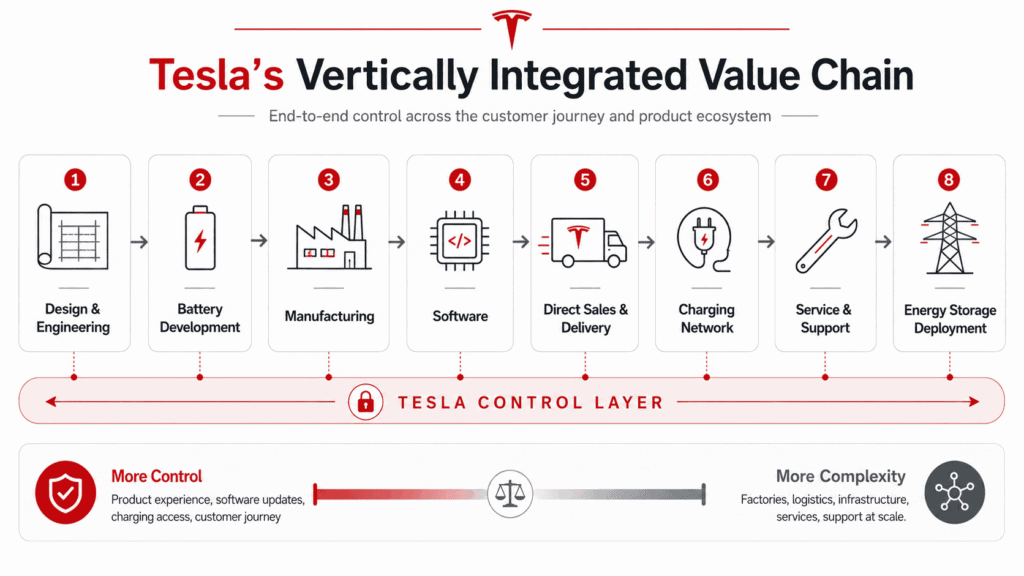 Tesla vertically integrated value chain from design and battery development to energy storage deployment in Tesla in charts