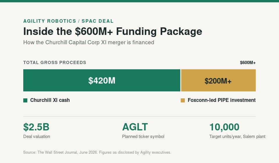 Funding package details for Churchill Capital Corp X merger and AGTL valuation.