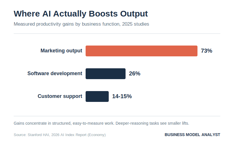 Horizontal bar chart of AI productivity gains by function: 73% for marketing output, 26% for software development, 14 to 15% for customer support, per the 2026 AI Index.