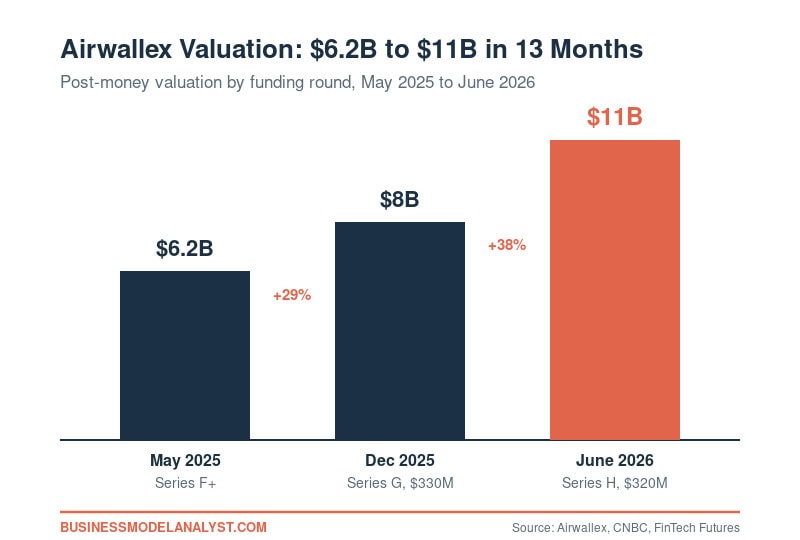 Bar chart showing Airwallex post-money valuation rising from $6.2 billion in May 2025 to $8 billion in December 2025 to $11 billion in June 2026, with the final bar highlighted in coral.