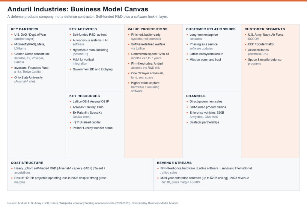 Business Model Canvas for Anduril Industries, defense tech startup with innovative solutions.