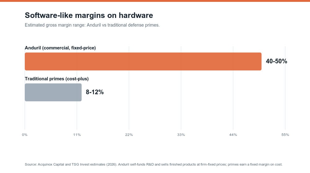 Comparison of software-like margins on hardware for Anduril and traditional primes.