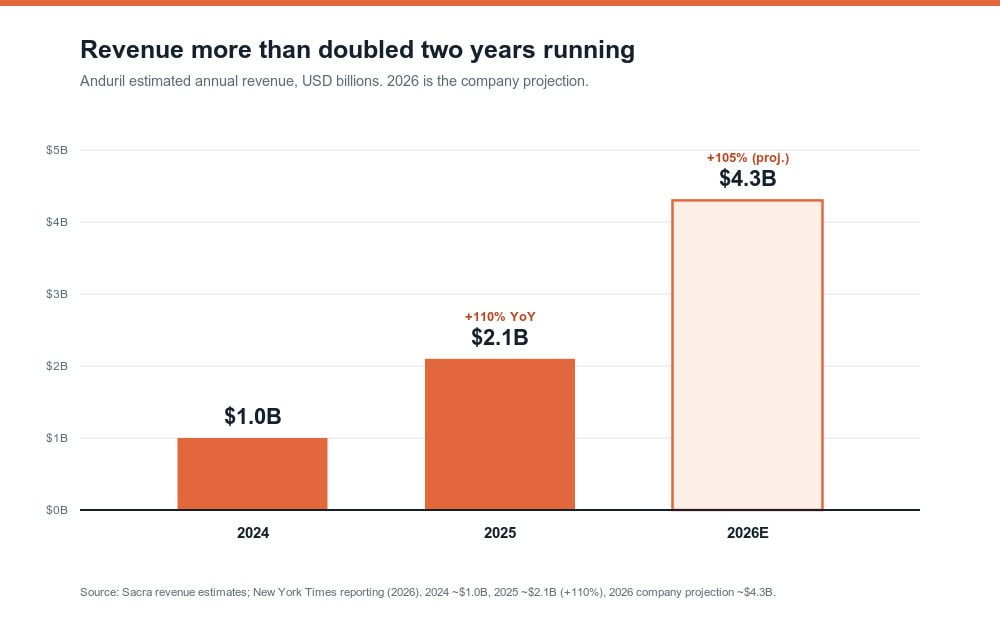 Revenue growth chart for Anduril from 2024 to 2026E.