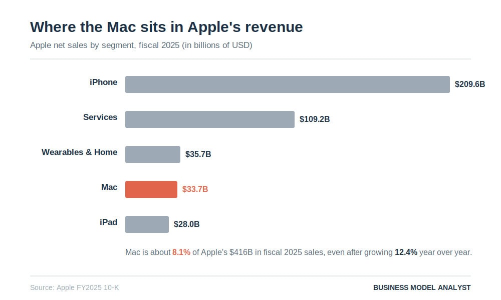 Bar chart of Apple revenue by segment in fiscal 2025 showing Mac at $33.7 billion, 8.1% of total