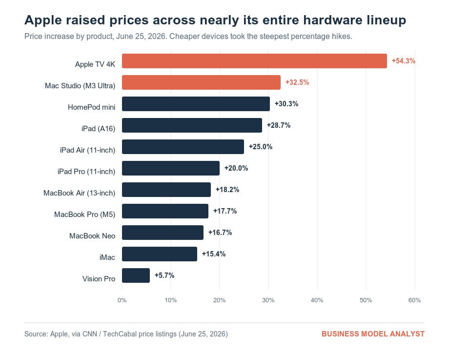 Graph showing Apple device price hikes from June 2025.