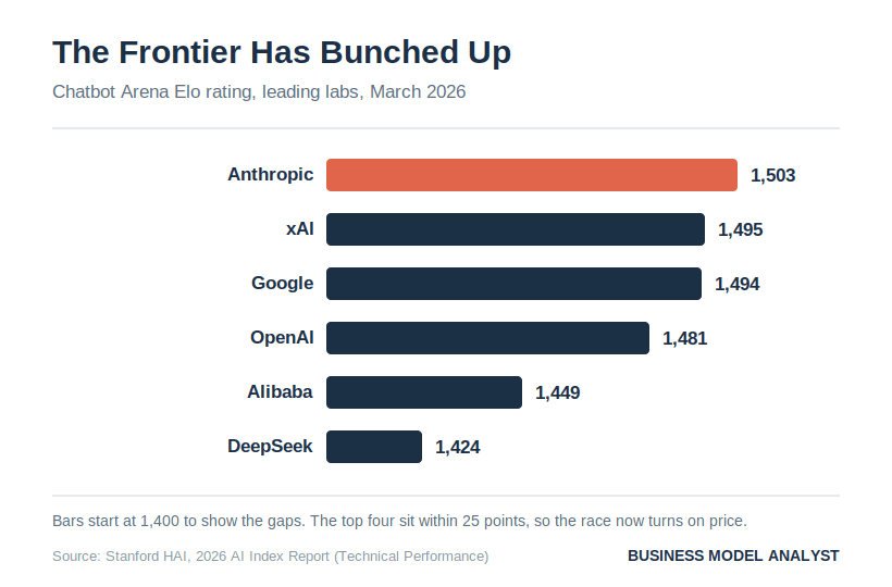 Horizontal bar chart of Chatbot Arena Elo ratings, March 2026: Anthropic 1,503, xAI 1,495, Google 1,494, OpenAI 1,481, Alibaba 1,449, DeepSeek 1,424, showing the top labs clustered within 25 points.
