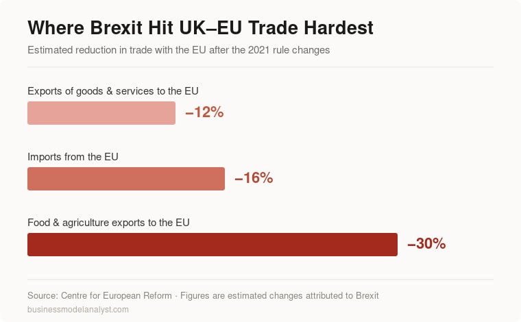 Graph showing trade reductions between UK and EU after Brexit.