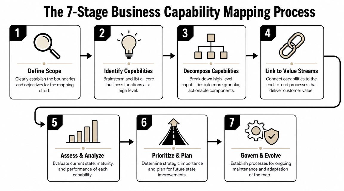 Process Capability Steps Business Capability Mapping: Align Strategy & Execution