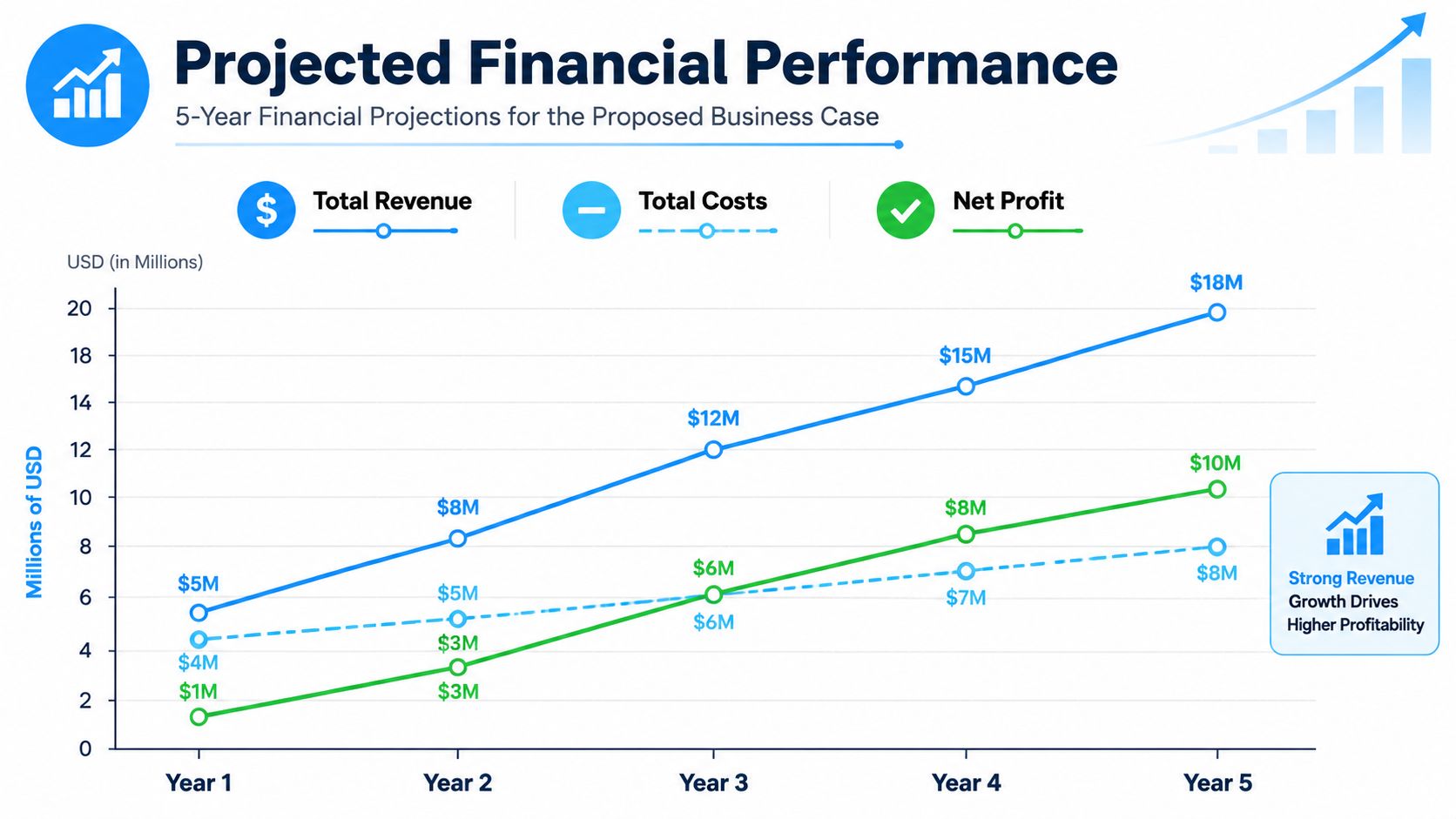 A line chart showing projected financial growth with total revenue, total costs, and net profit over five years.