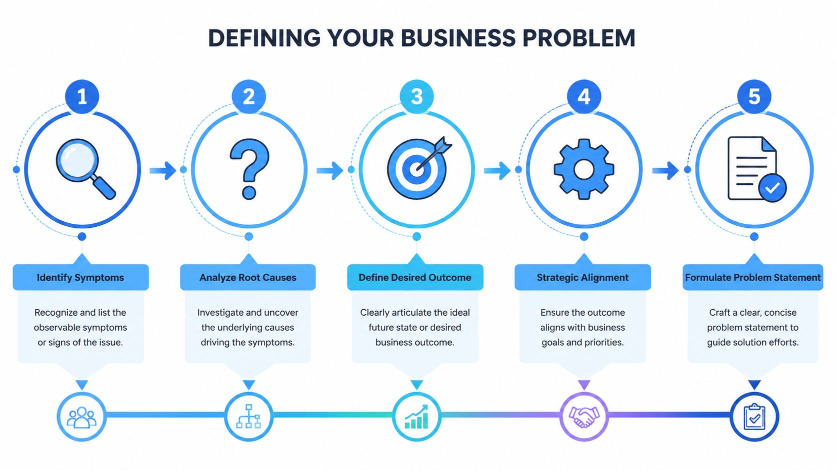 A five-step infographic showing the process for defining a business problem from identification to statement formulation.