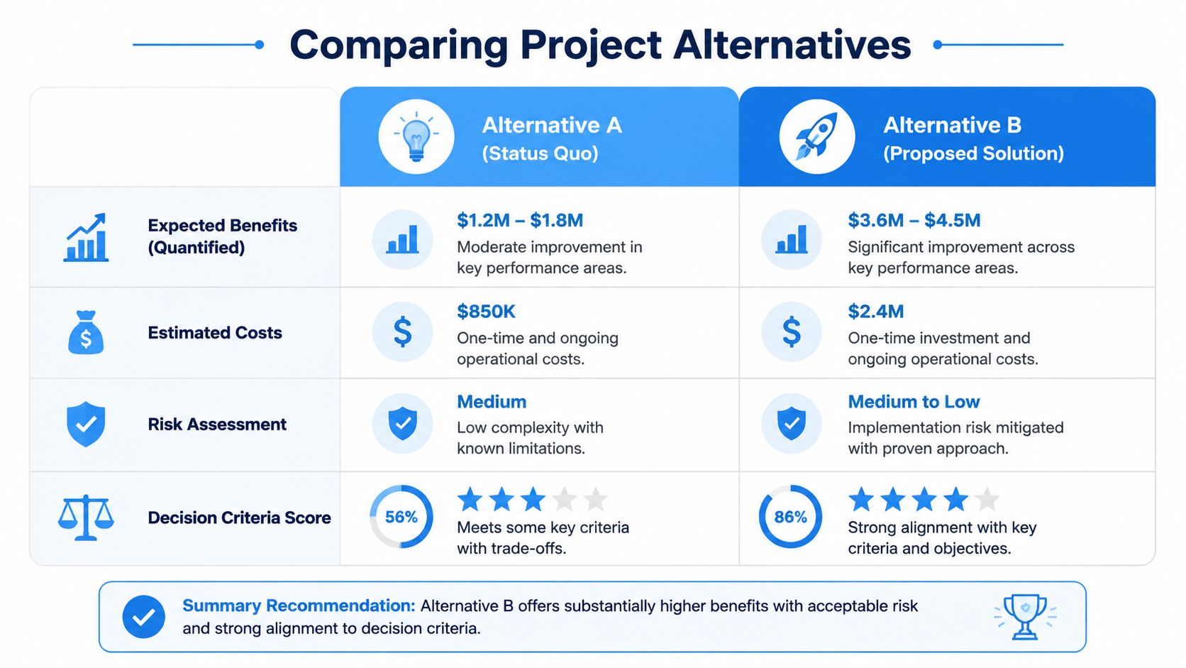 A comparison chart showing two project alternatives with metrics for benefits, costs, risks, and scoring.