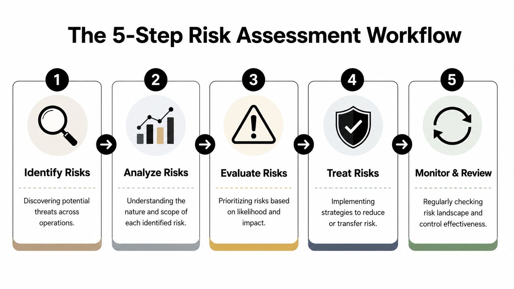 Business Risk Assessment: Your 2026 Guide
