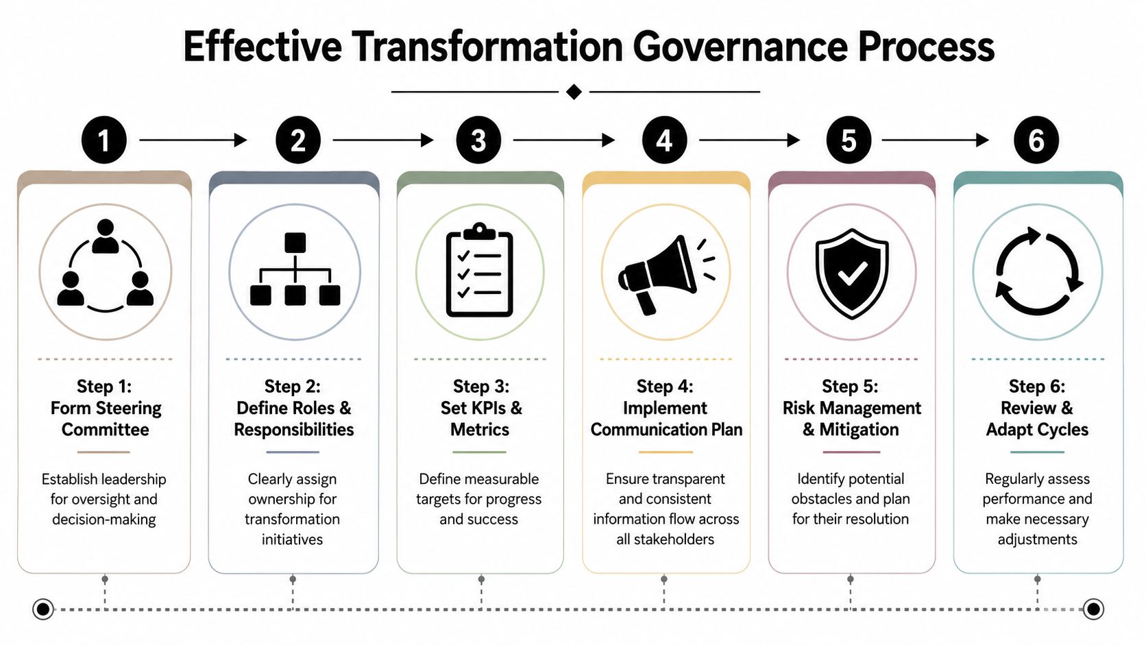 A six-step infographic outlining the effective transformation governance process for businesses and organizational change management.