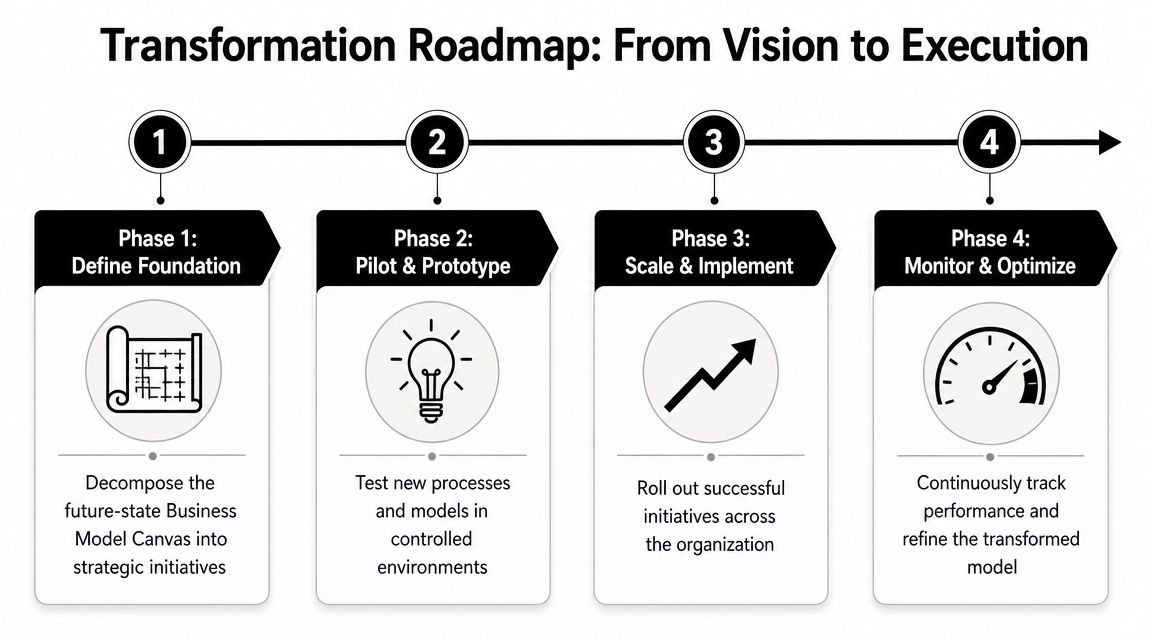 A four-phase transformation roadmap graphic illustrating the journey from initial vision to final execution and optimization.