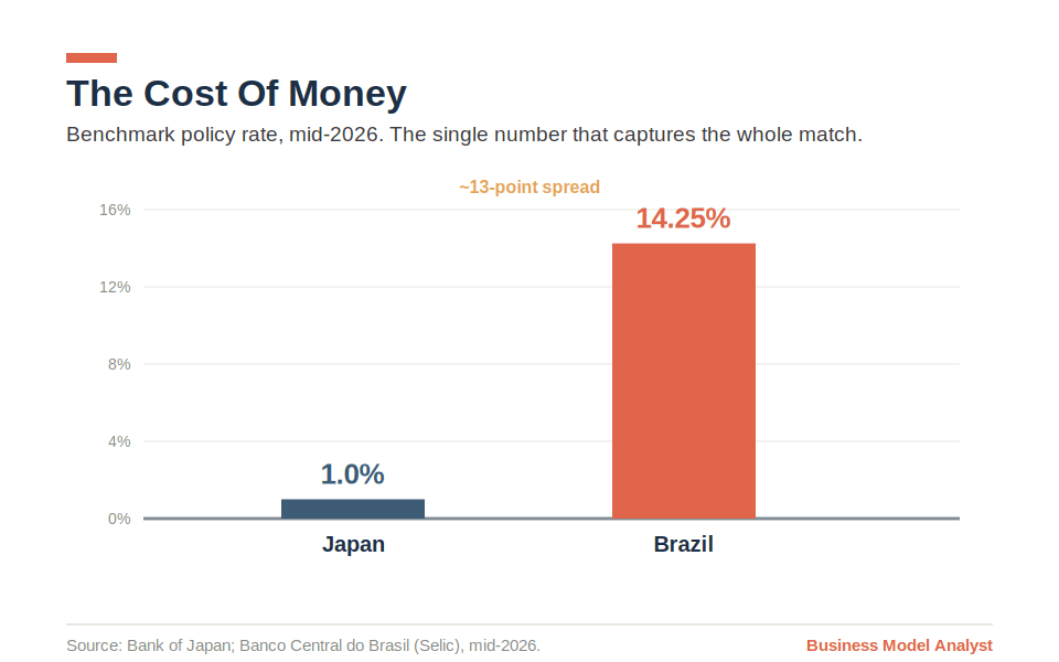 Bar chart of benchmark policy rates in mid-2026, Japan around 1 percent versus Brazil 14.25 percent, a roughly 13-point spread.