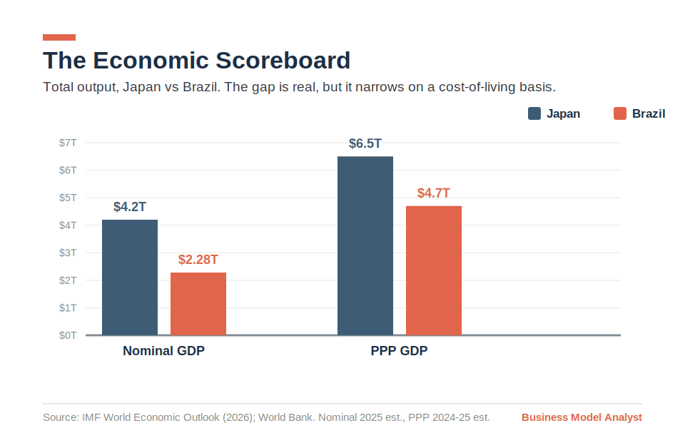 Bar chart comparing Japan and Brazil nominal GDP (4.2T vs 2.28T) and PPP GDP (6.5T vs 4.7T), showing the gap narrows on a purchasing-power basis.