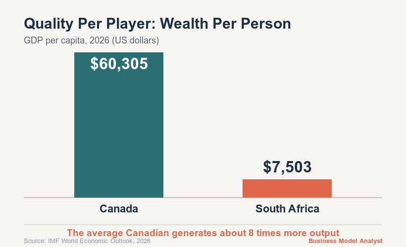Bar chart showing GDP per capita for Canada and South Africa in 2026.