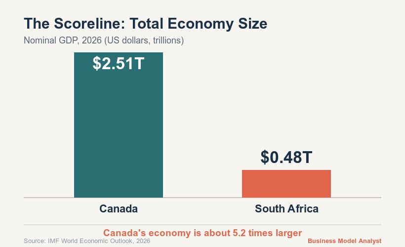 Canada vs South Africa GDP comparison 2026.