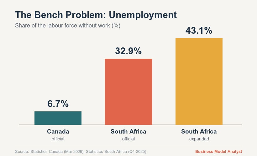 Bar chart showing unemployment rates in Canada and South Africa.