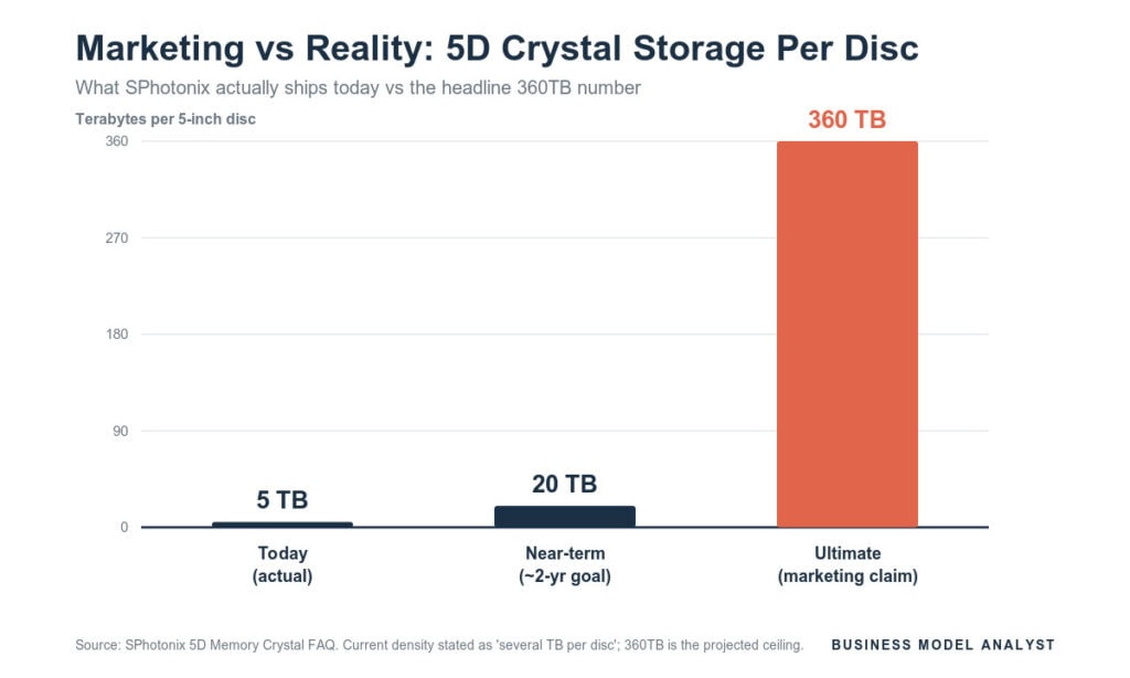 Comparison of storage capacities: 5TB, 20TB, 360TB in a chart.