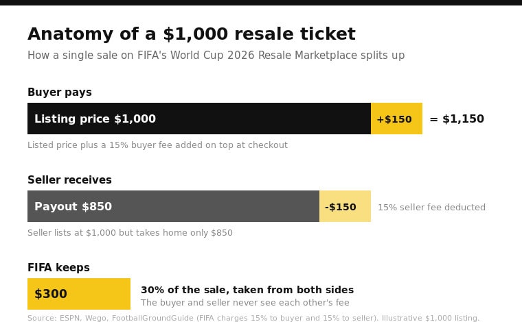 The Economics of Ticket Resale: How FIFA and Ticketmaster Cash In