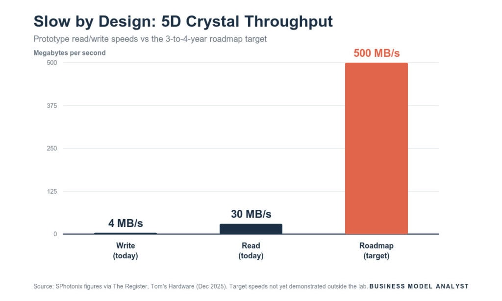 Graph showing 4MB/s write, 30MB/s read, 500MB/s roadmap speeds.