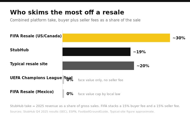 The Economics of Ticket Resale: How FIFA and Ticketmaster Cash In