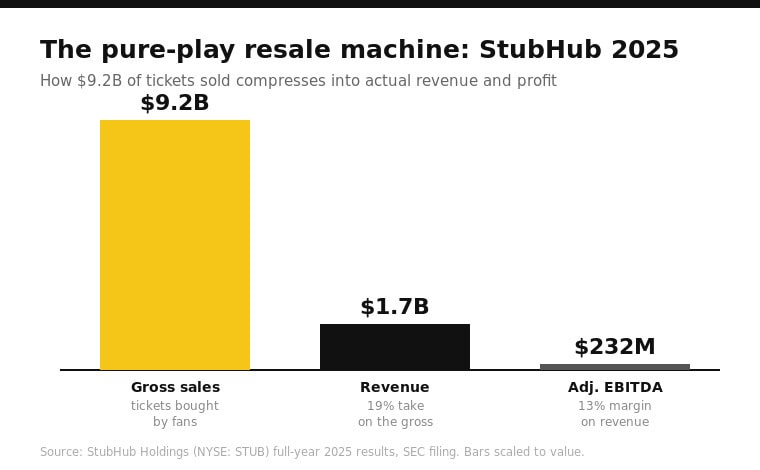The Economics of Ticket Resale: How FIFA and Ticketmaster Cash In