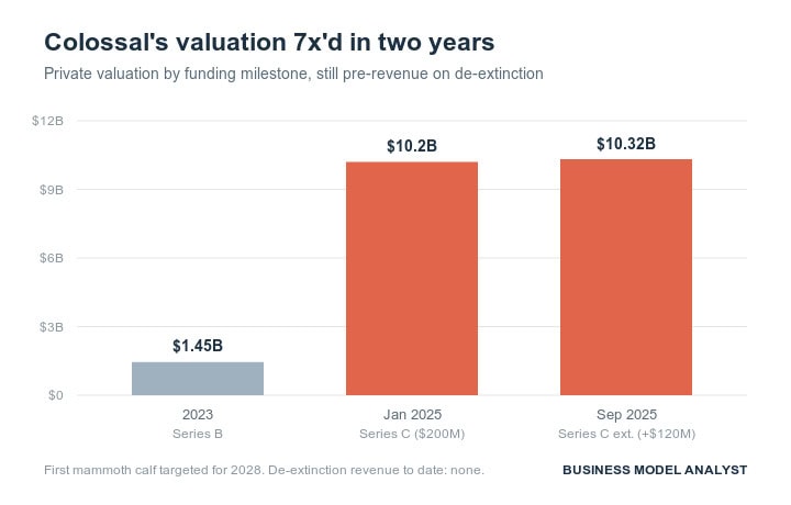 Graph showing valuation increase from 2023 to 2025 for de-extinction firms.