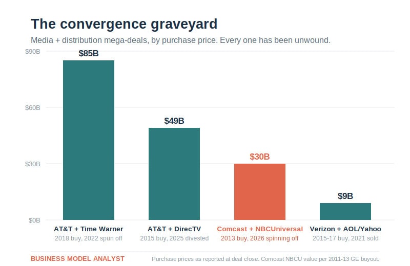 Bar chart titled The convergence graveyard showing media-distribution mega-deals by purchase price, all unwound: AT&T-Time Warner $85B, AT&T-DirecTV $49B, Comcast-NBCUniversal $30B, Verizon-AOL/Yahoo $9B.