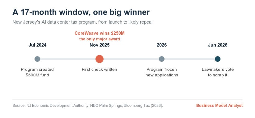 Timeline of NJ AI tax program with key milestones and winners.