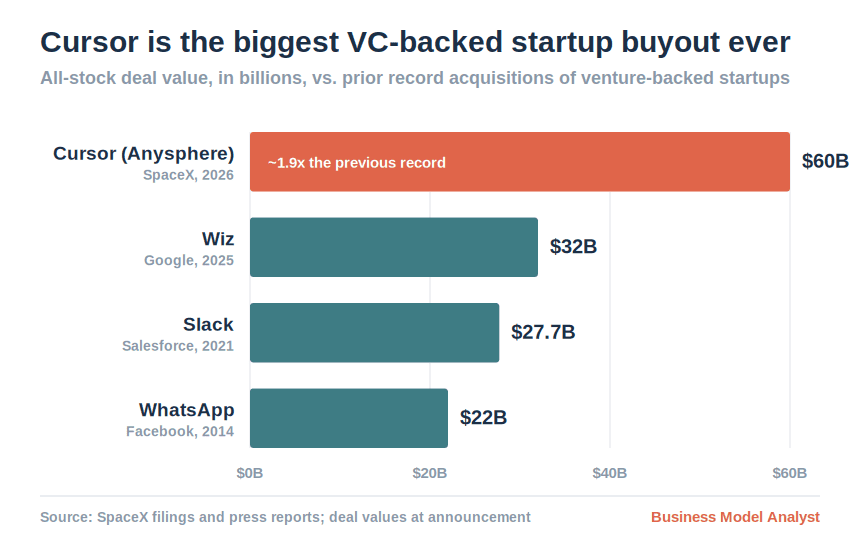 Bar chart showing Cursor's $60 billion acquisition by SpaceX is nearly double the prior record, Google's $32 billion Wiz deal