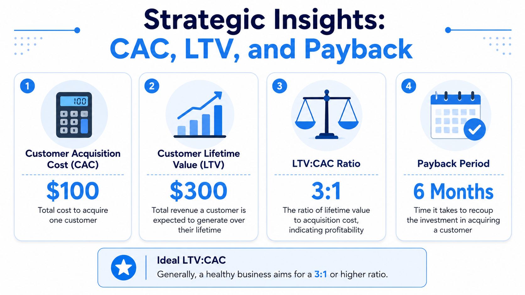 Business model analysis of CAC, LTV, and payback period for customer acquisition.
