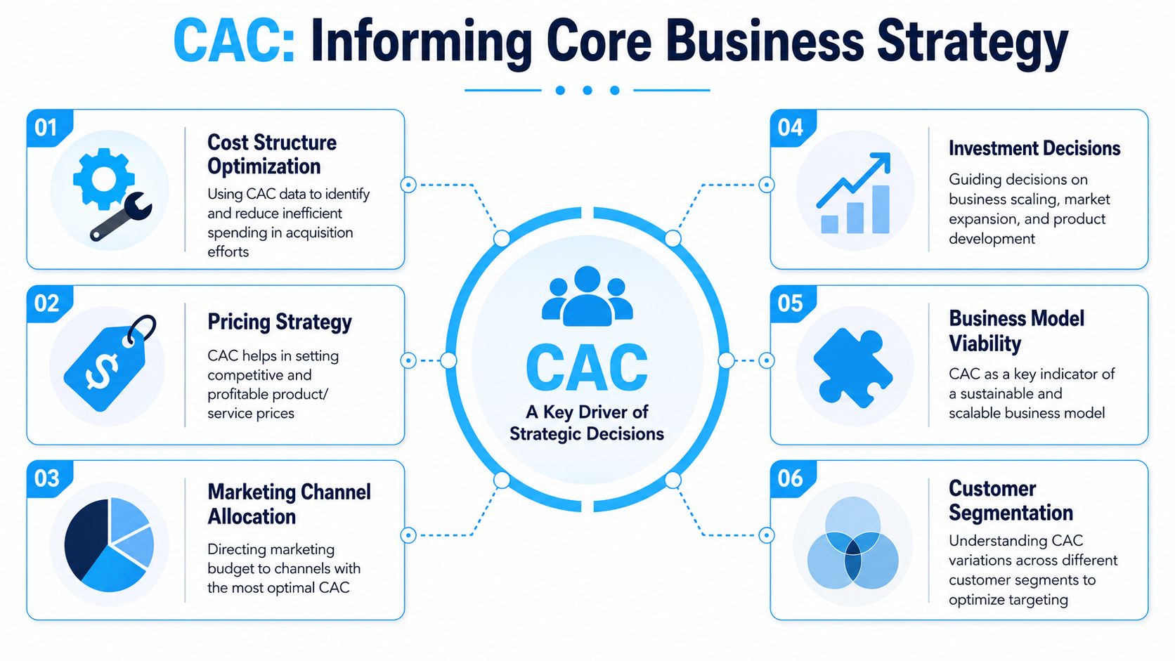 Diagram of Customer Acquisition Cost components for business strategy.