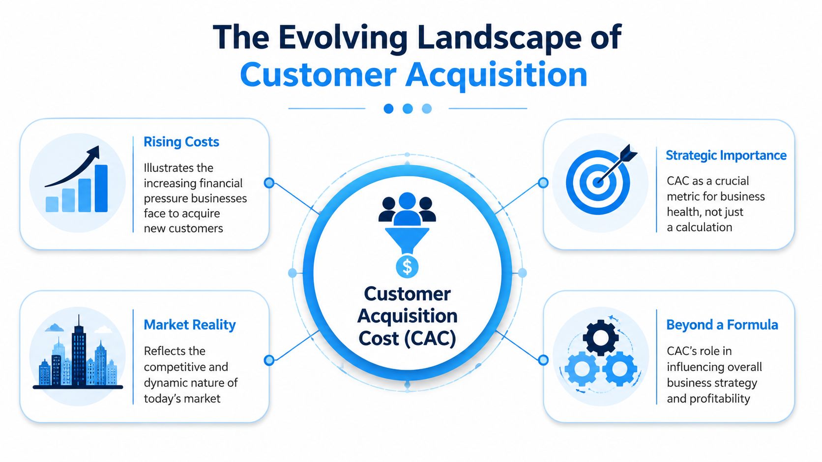 Diagram showing factors influencing customer acquisition costs and their importance.