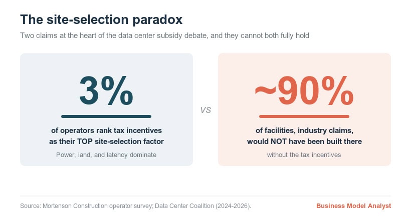 Comparison of two claims: 3% of operators rank incentives as their top site factor versus a 90% industry claim that facilities would not have been built without them.
