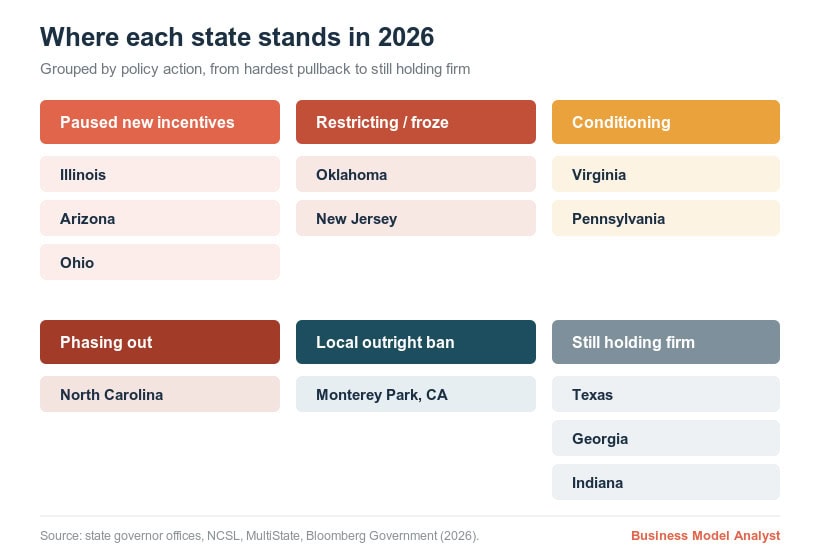 Matrix grouping states by 2026 data center policy action, from pauses and moratoriums to phase-outs and states still holding firm.