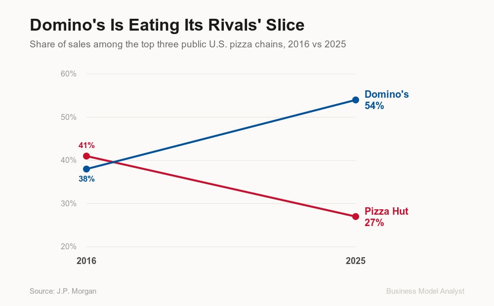 Graph showing Domino's increasing and Pizza Hut decreasing market share from 2016 to 2025.