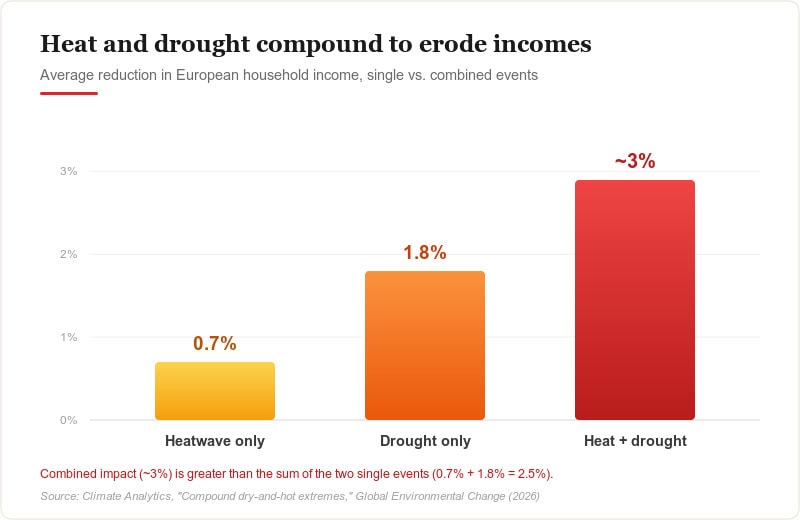 Bar chart showing income reduction from heat and drought extremes.